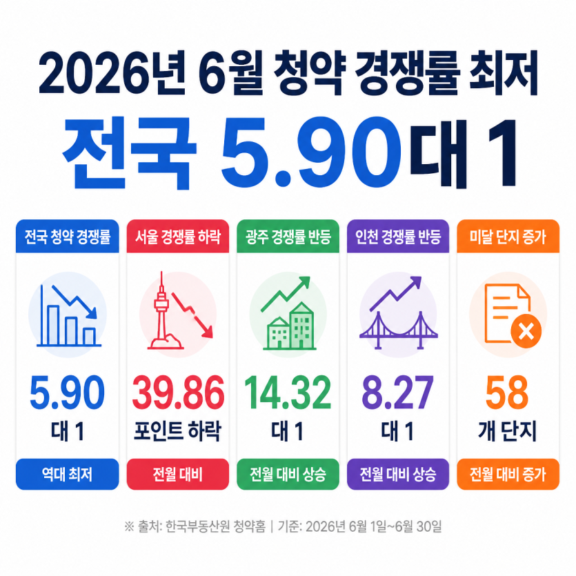 청약경쟁률 35개월 최저, 서울 하락 주목